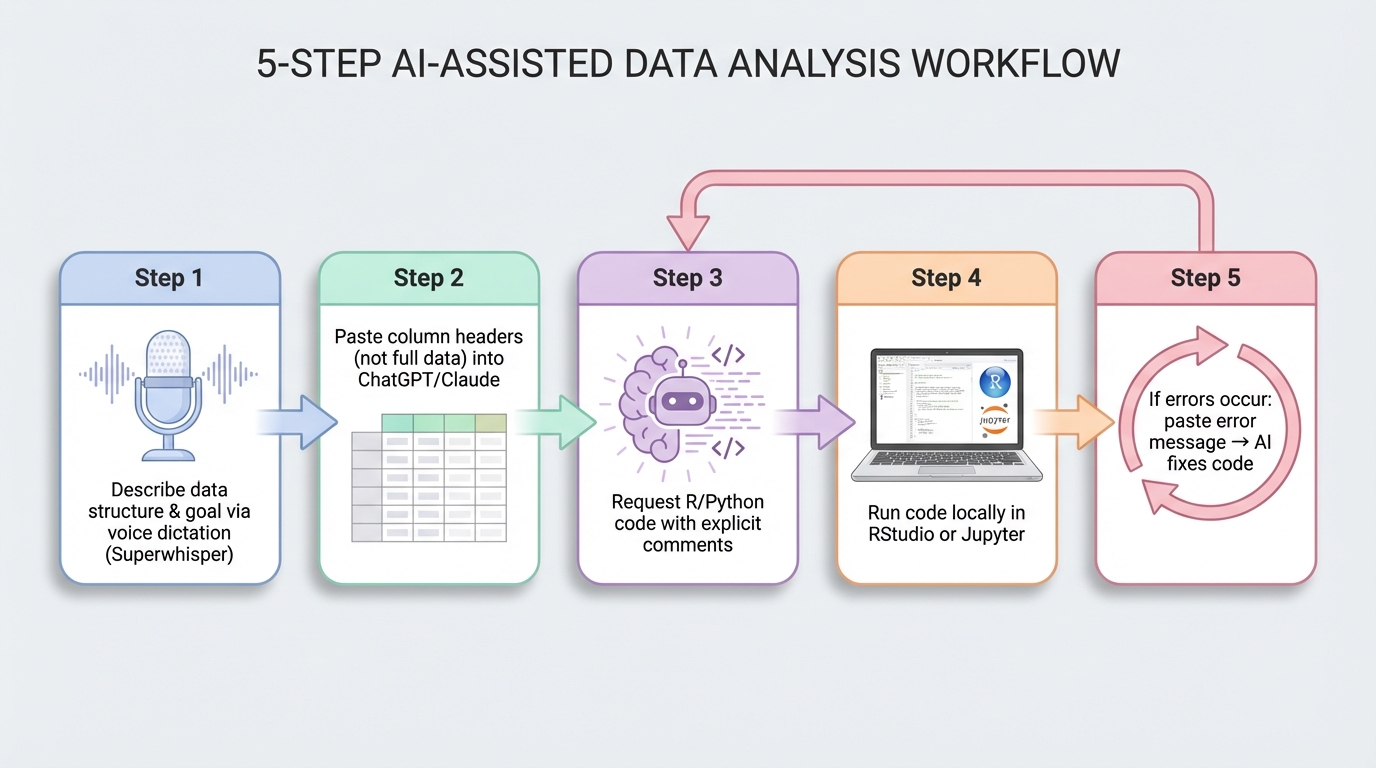 AI-assisted research workflow: voice dictation → column headers to AI → code generation → local execution → iteration